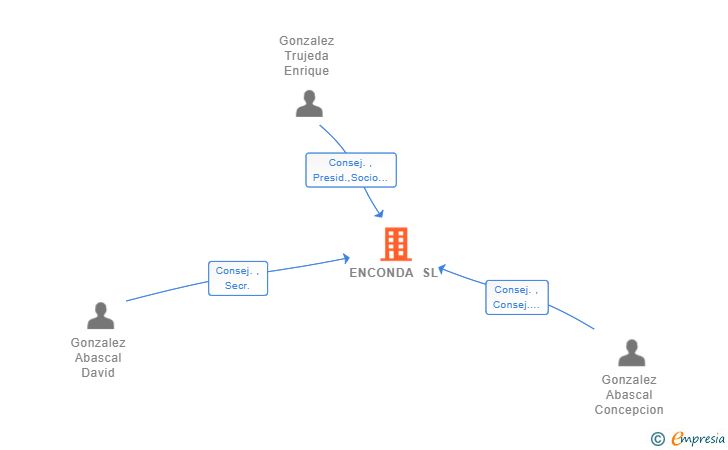 Vinculaciones societarias de ENCONDA SL