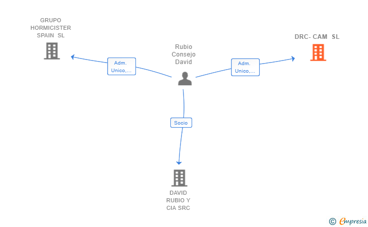 Vinculaciones societarias de DRC-CAM SL