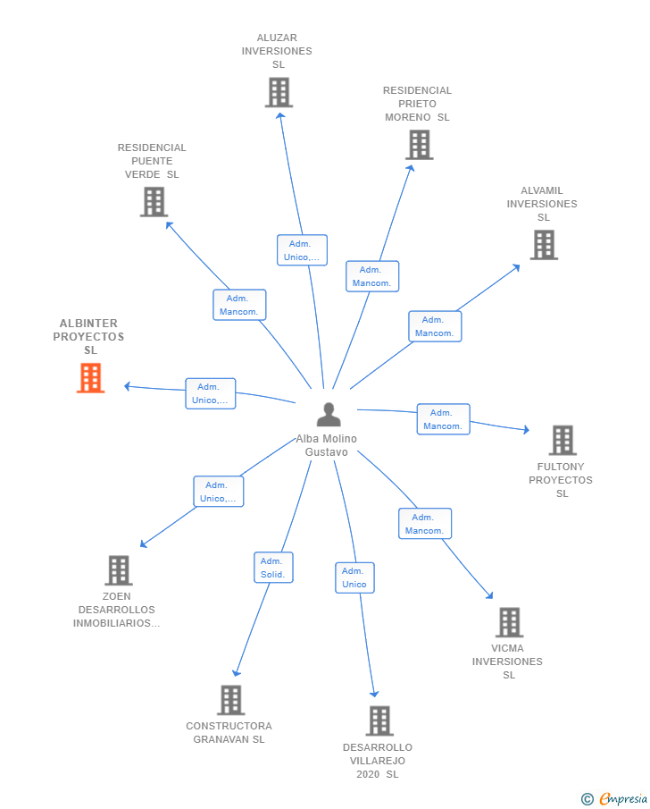 Vinculaciones societarias de ALBINTER PROYECTOS SL