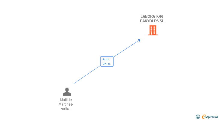 Vinculaciones societarias de LABORATORI BANYOLES SL