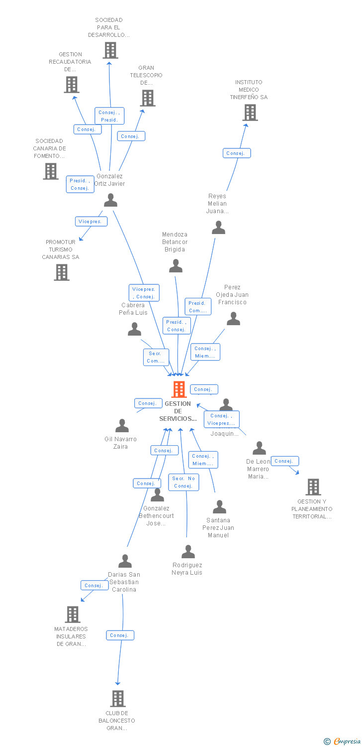 Vinculaciones societarias de GESTION DE SERVICIOS PARA LA SALUD Y SEGURIDAD EN CANARIAS SA