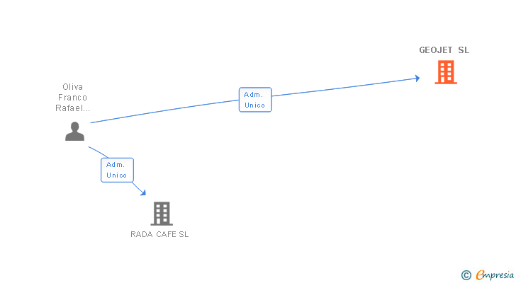 Vinculaciones societarias de GEOJET SL