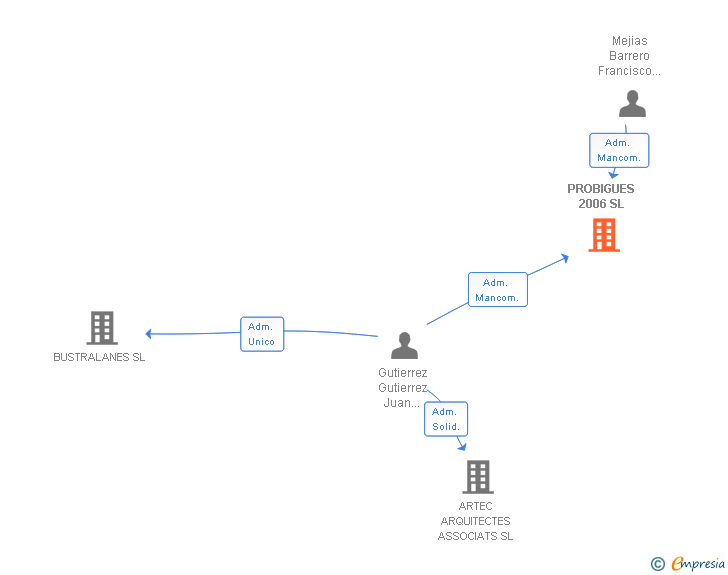 Vinculaciones societarias de PROBIGUES 2006 SL