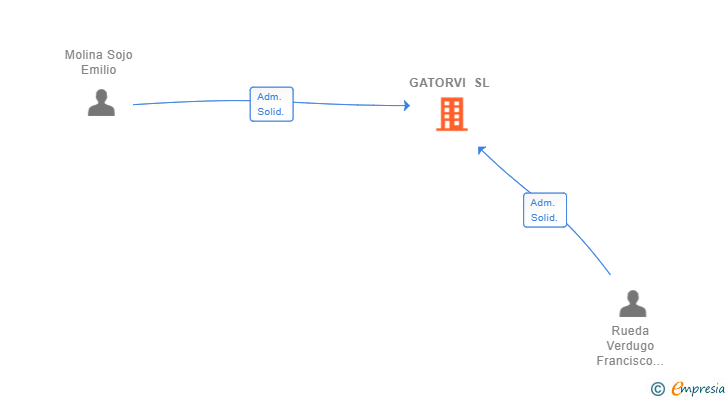 Vinculaciones societarias de GATORVI SL