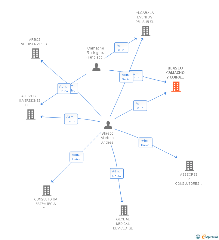 Vinculaciones societarias de BLASCO CAMACHO Y COIRA CONSTRUCTORA METROPOLITANA SL
