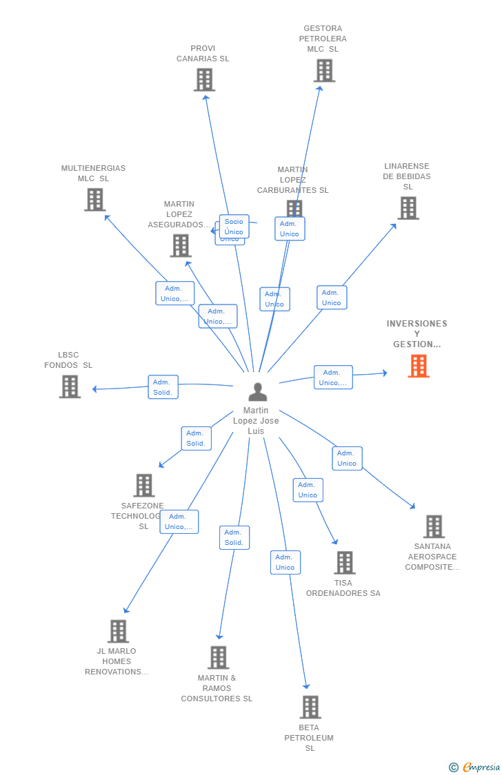 Vinculaciones societarias de INVERSIONES Y GESTION MLC SL