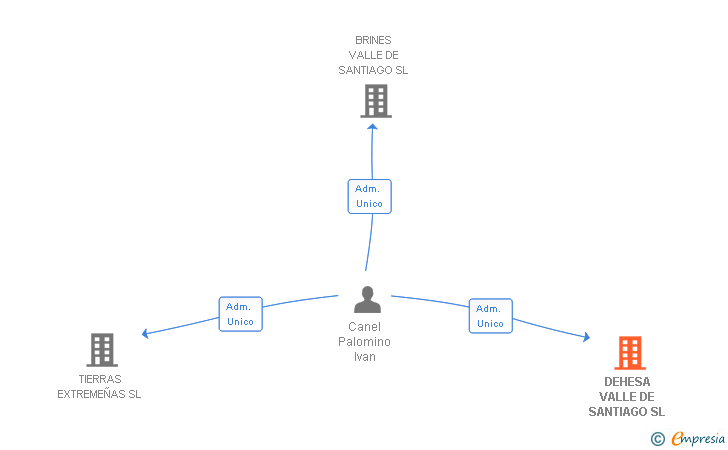 Vinculaciones societarias de DEHESA VALLE DE SANTIAGO SL