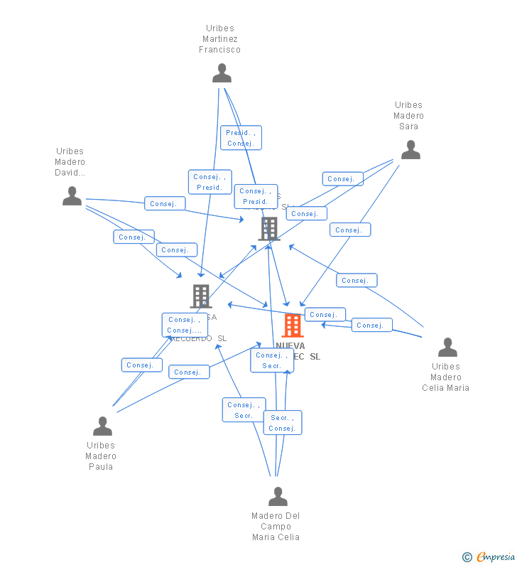 Vinculaciones societarias de NUEVA PROINTEC SL