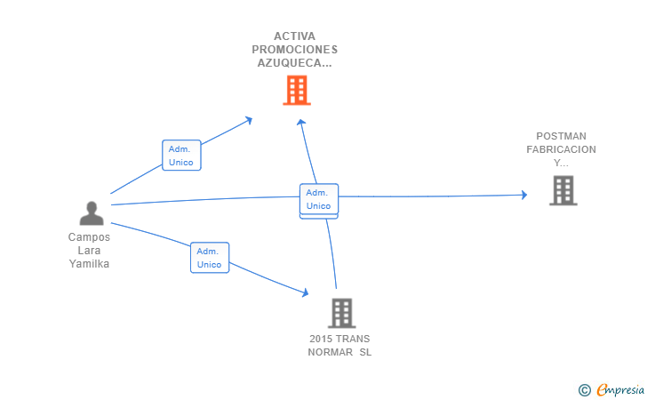 Vinculaciones societarias de ACTIVA PROMOCIONES AZUQUECA SL