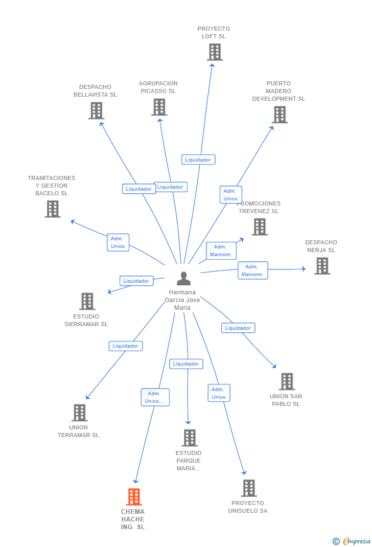 Vinculaciones societarias de CHEMA HACHE ING SL