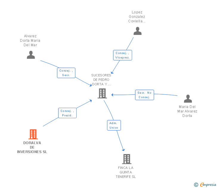 Vinculaciones societarias de DORALVA DE INVERSIONES SL