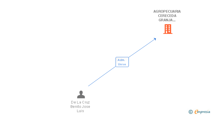 Vinculaciones societarias de AGROPECUARIA CERECEDA GRANJA LOS PERUCOS SL
