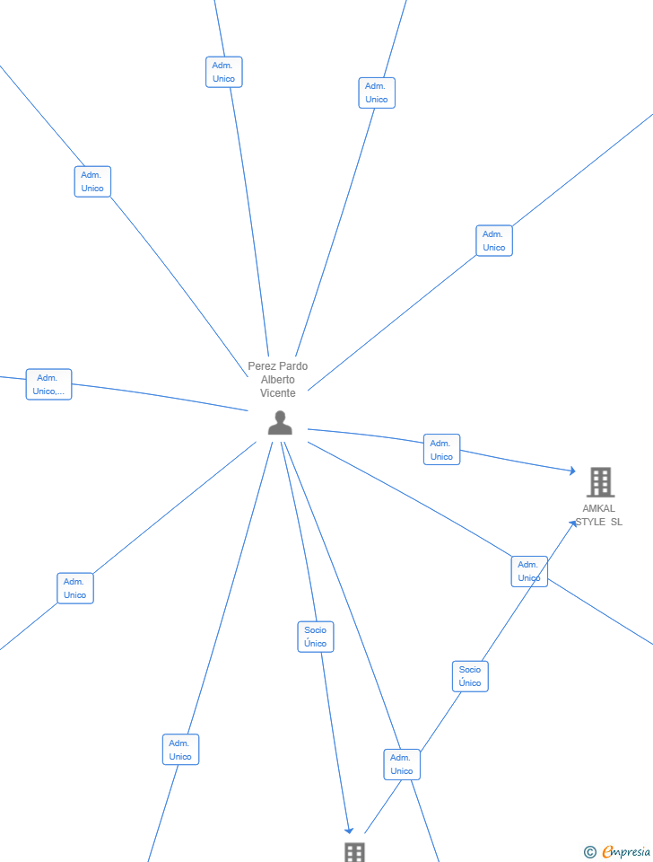 Vinculaciones societarias de OPEN AVENIR SL