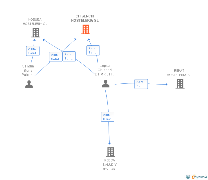 Vinculaciones societarias de CHISENCHI HOSTELERIA SL