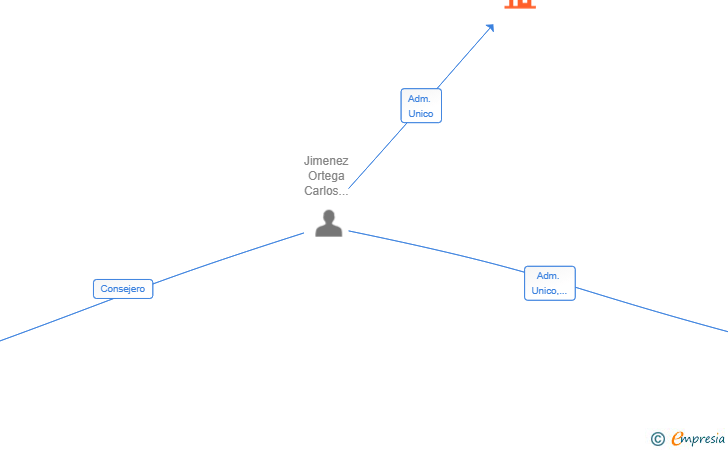Vinculaciones societarias de KM SPAIN DEVELOPMENT SERVICES SL