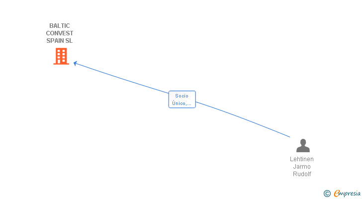 Vinculaciones societarias de BALTIC CONVEST SPAIN SL