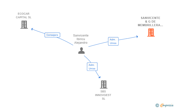 Vinculaciones societarias de SANVICENTE & G DE MEMBRILLERA ABOGADOS SL