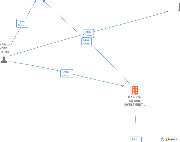 Vinculaciones societarias de MAZOCA HOLDING INVESTMENT SL