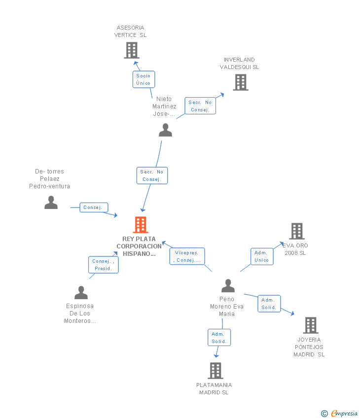 Vinculaciones societarias de REY PLATA CORPORACION HISPANO SUIZA PARA EL TRATAMIENTO DE LA PLATA DE LEY SA