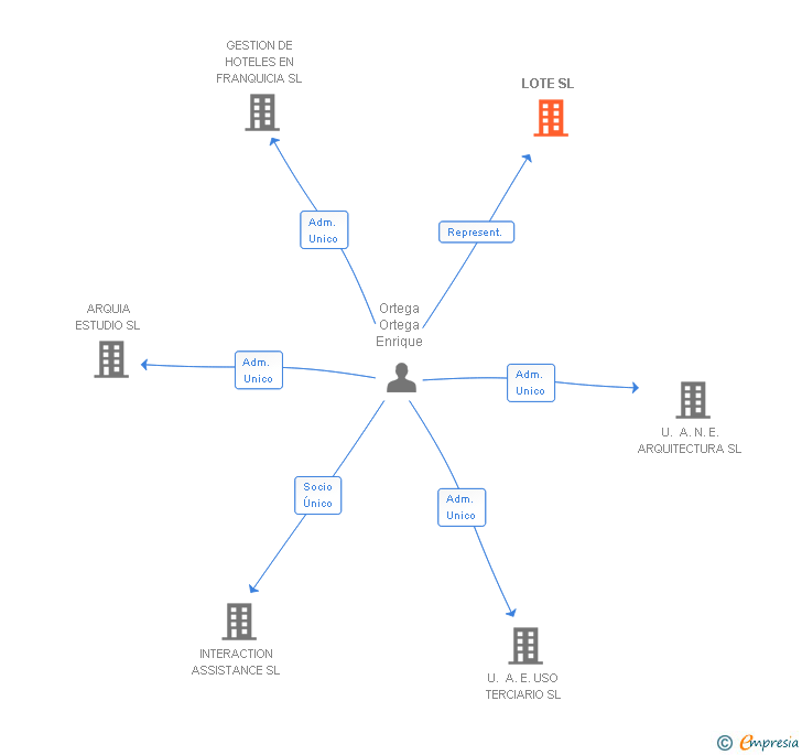 Vinculaciones societarias de LOTE SL