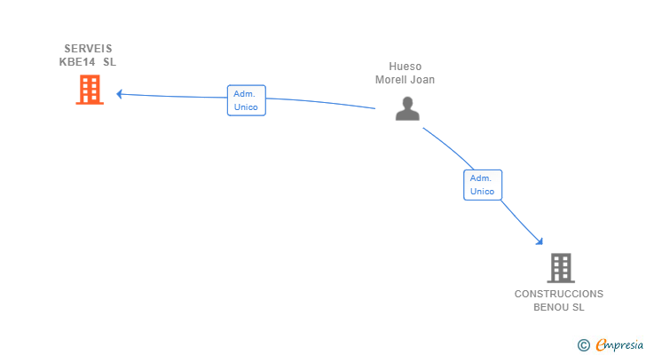 Vinculaciones societarias de SERVEIS KBE14 SL