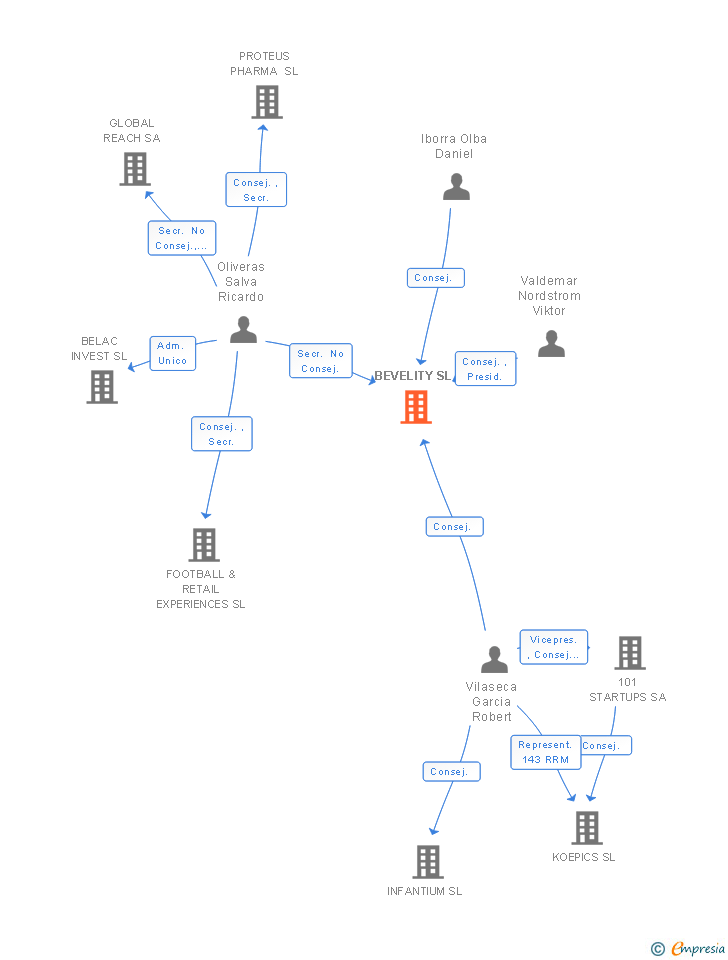 Vinculaciones societarias de BEVELITY SL