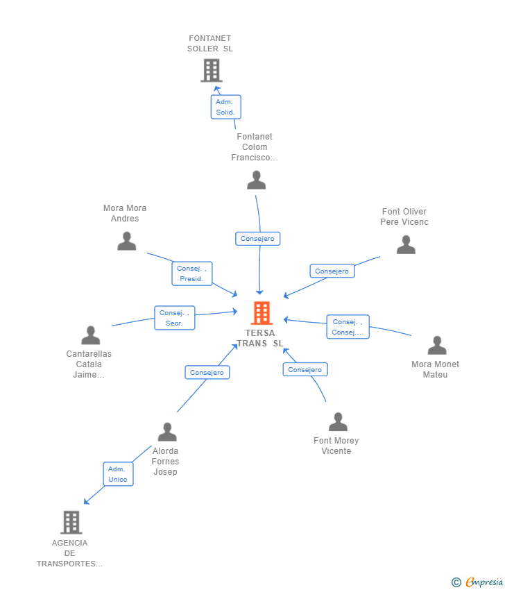 Vinculaciones societarias de TERSA TRANS SL