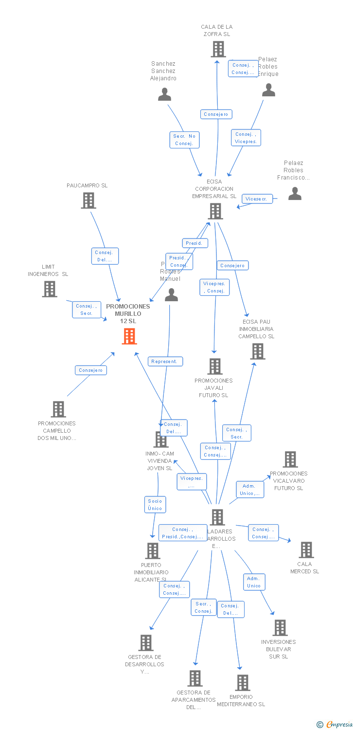 Vinculaciones societarias de PROMOCIONES MURILLO 12 SL