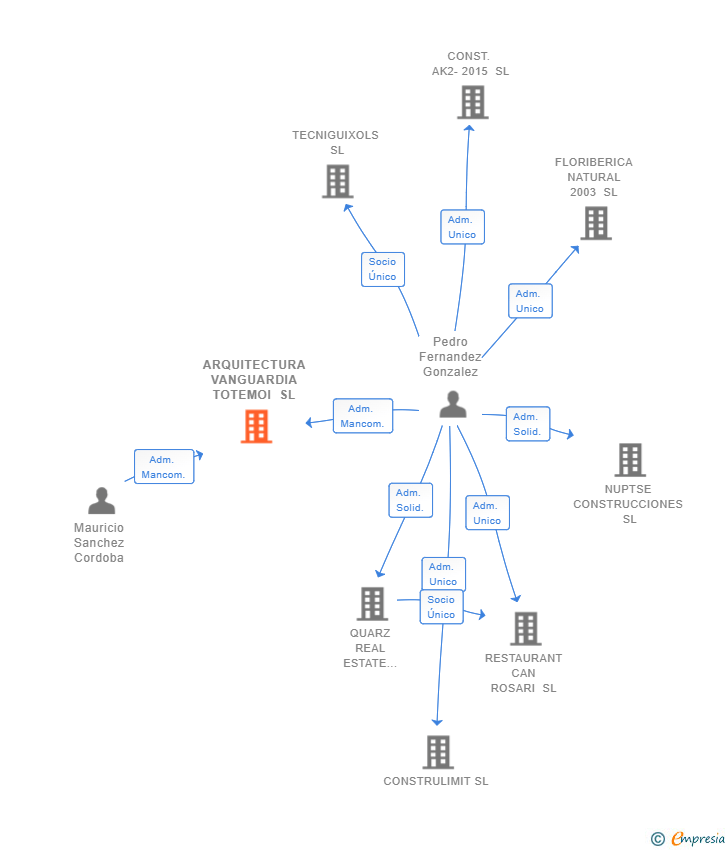 Vinculaciones societarias de ARQUITECTURA VANGUARDIA TOTEMOI SL