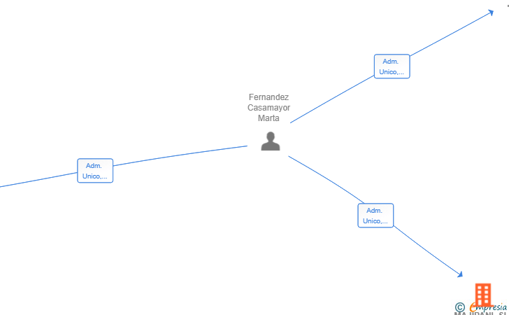 Vinculaciones societarias de MAJIPANI SL