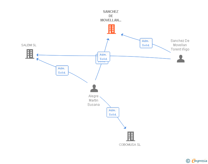 Vinculaciones societarias de SANCHEZ DE MOVELLAN & ALEGRE ABOGADOS SCIV