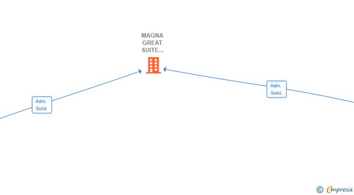 Vinculaciones societarias de MAGNA GREAT SUITE COLLECTION SL