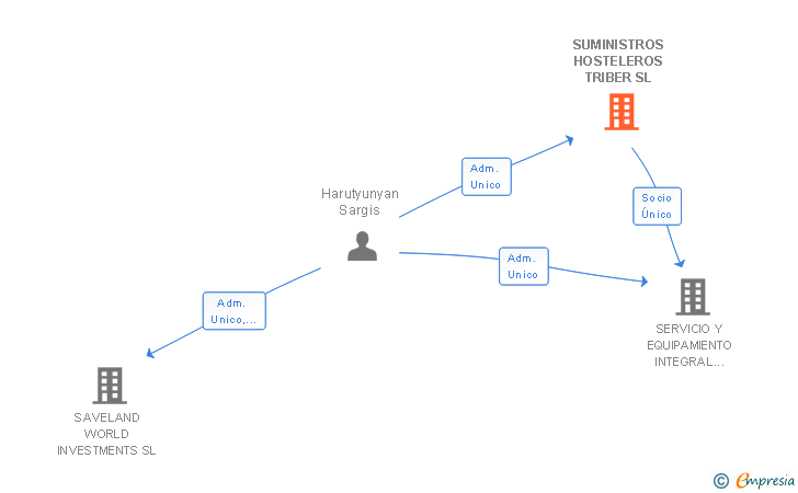 Vinculaciones societarias de SUMINISTROS HOSTELEROS TRIBER SL