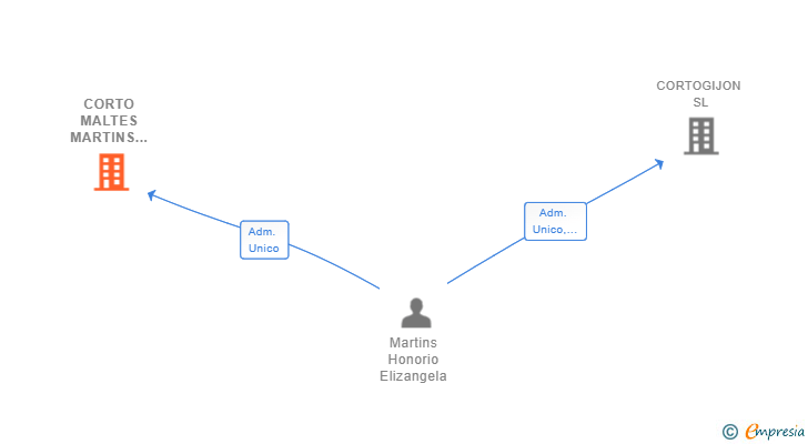 Vinculaciones societarias de CORTO MALTES MARTINS DANUTA SL
