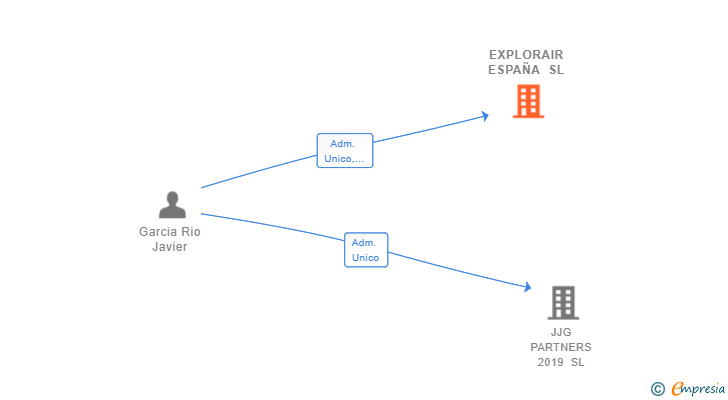 Vinculaciones societarias de EXPLORAIR ESPAÑA SL