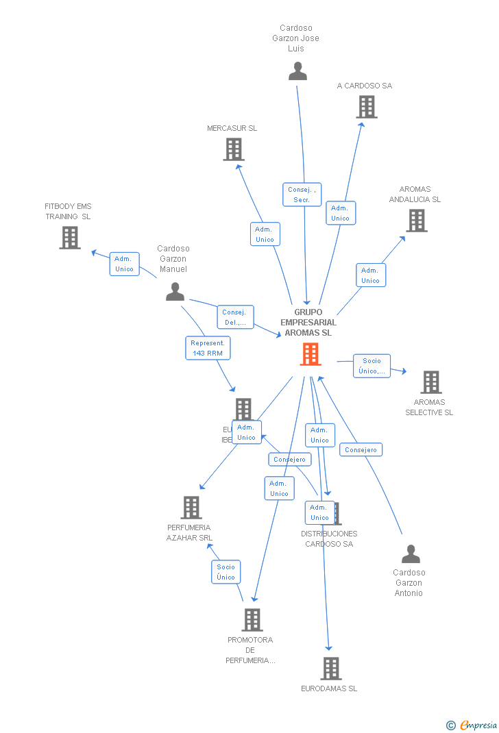 Vinculaciones societarias de GRUPO EMPRESARIAL AROMAS SL