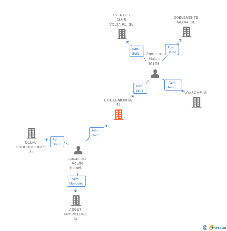 Vinculaciones societarias de DOBLEMONTA SL (EXTINGUIDA)