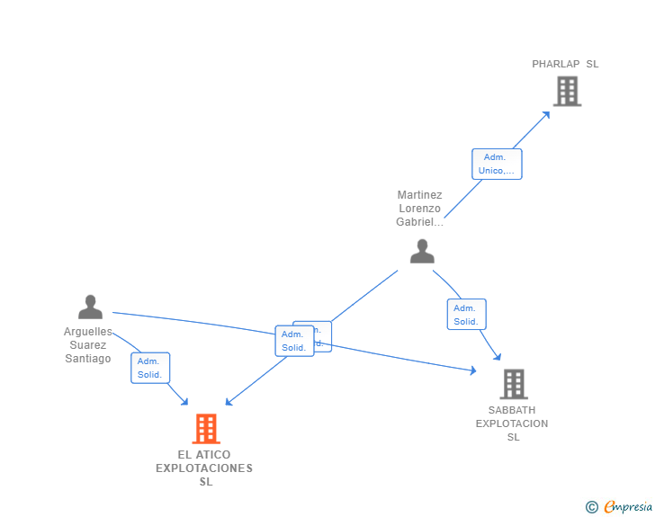 Vinculaciones societarias de EL ATICO EXPLOTACIONES SL