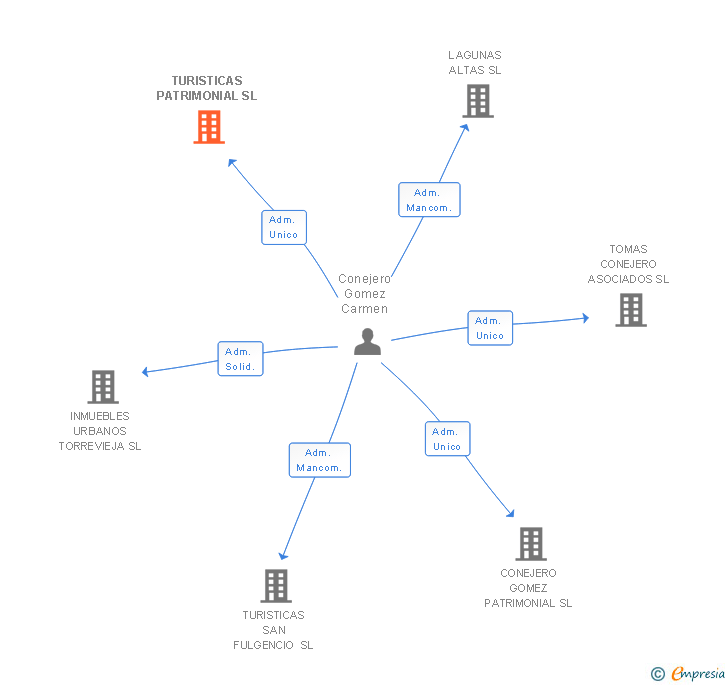Vinculaciones societarias de TURISTICAS PATRIMONIAL SL