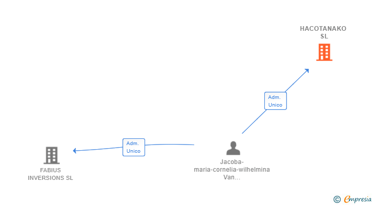 Vinculaciones societarias de HACOTANAKO SL