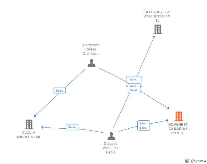 Vinculaciones societarias de NOVANEST CANARIAS 2019 SL