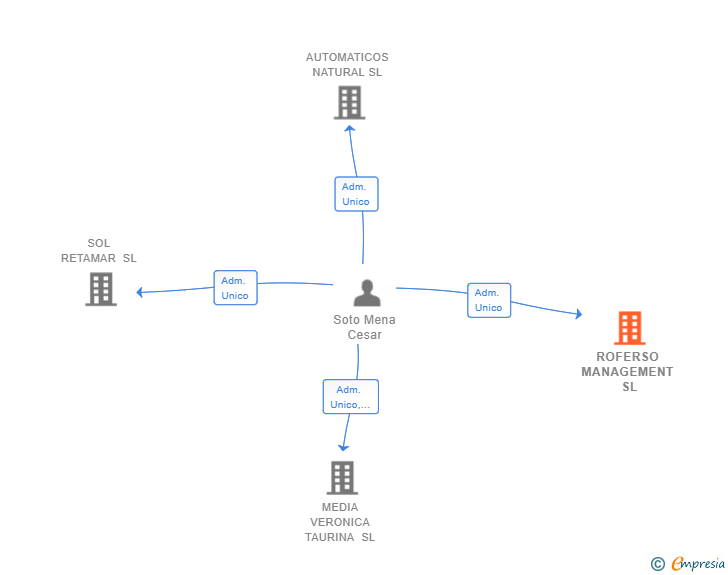 Vinculaciones societarias de ROFERSO MANAGEMENT SL