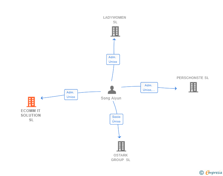 Vinculaciones societarias de ECOMM IT SOLUTION SL