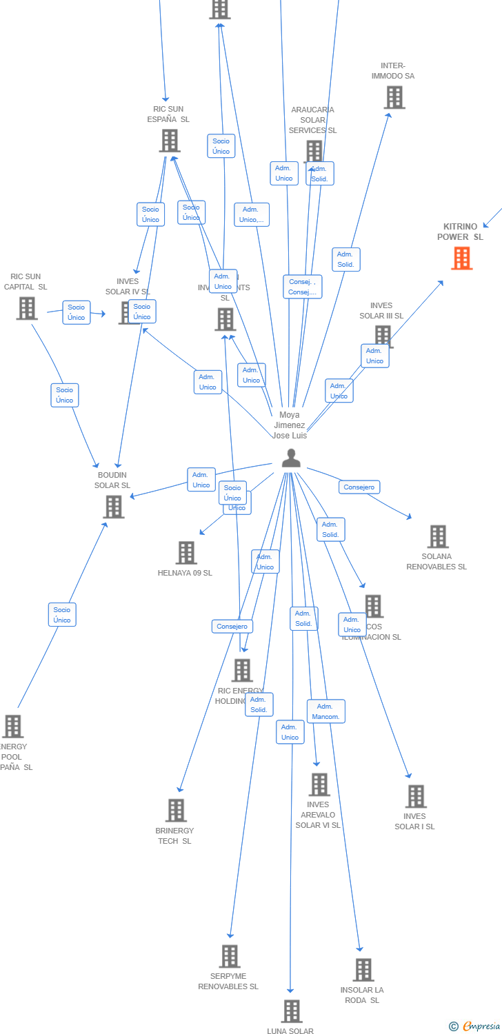 Vinculaciones societarias de KITRINO POWER SL
