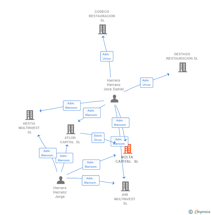 Vinculaciones societarias de NOLTA CAPITAL SL
