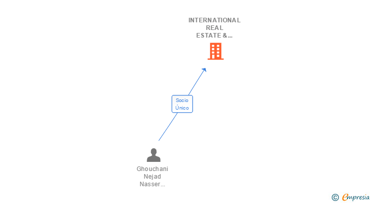 Vinculaciones societarias de INTERNATIONAL REAL ESTATE & INVESTMENT CONSULTING SL