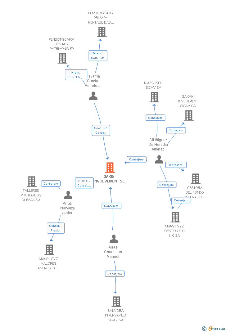 Vinculaciones societarias de 3AXIS INVOLVEMENT SL