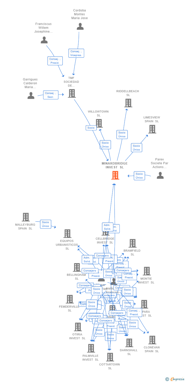 Vinculaciones societarias de MINARDBRIDGE INVEST SL