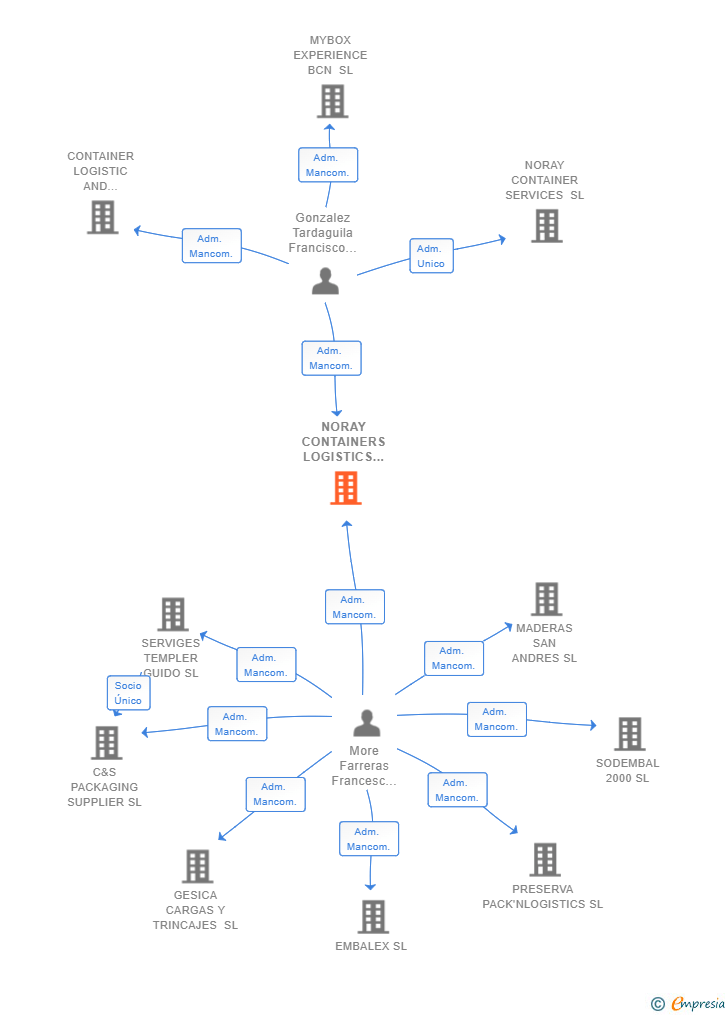 Vinculaciones societarias de NORAY CONTAINERS LOGISTICS SL