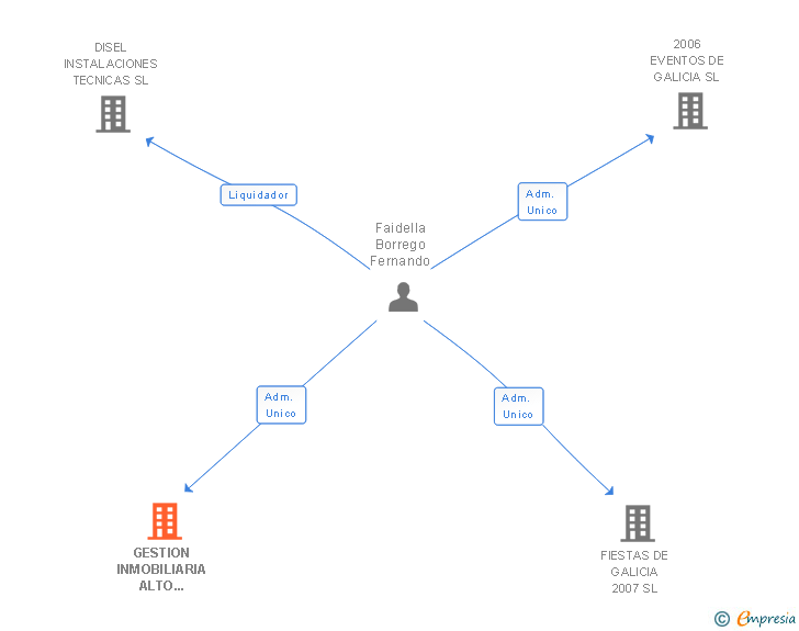 Vinculaciones societarias de GESTION INMOBILIARIA ALTO STANDING SL